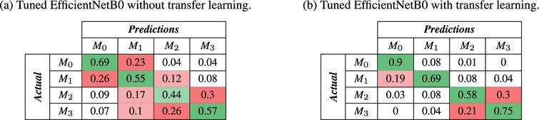 Confusion matrices that express the percentage of recognition obtained using the Tuned EfficientNetB0 model with (a.) and without (b.) transfer learning for each movements as described in Table 2 using a LOSO cross-validation strategy