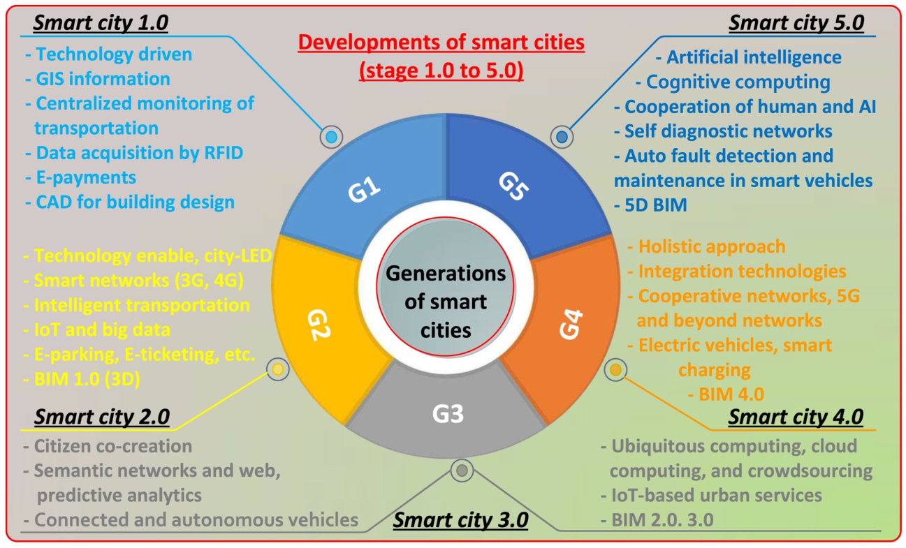 Generation of smart city [140].
