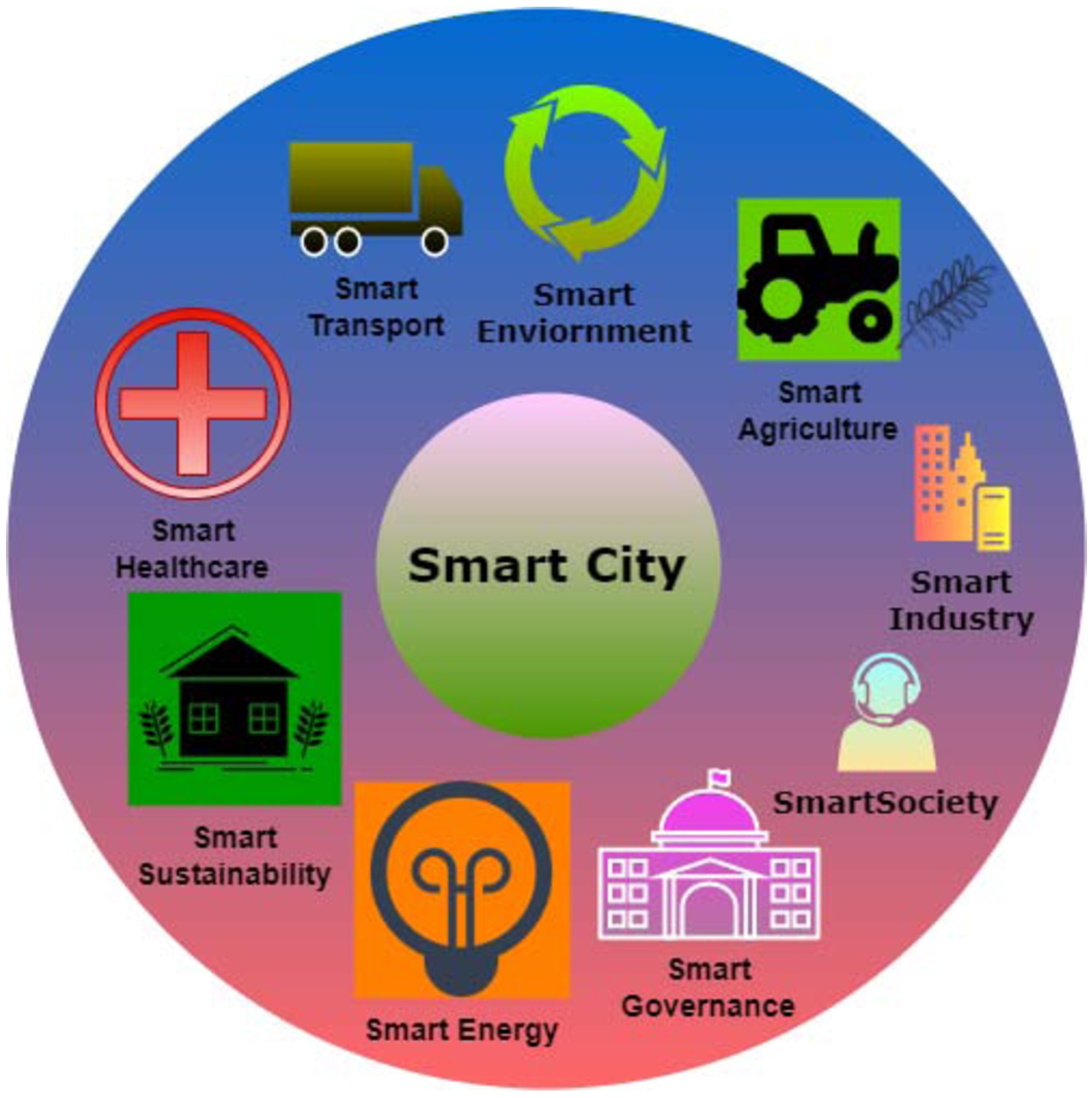 Applications of smart city.