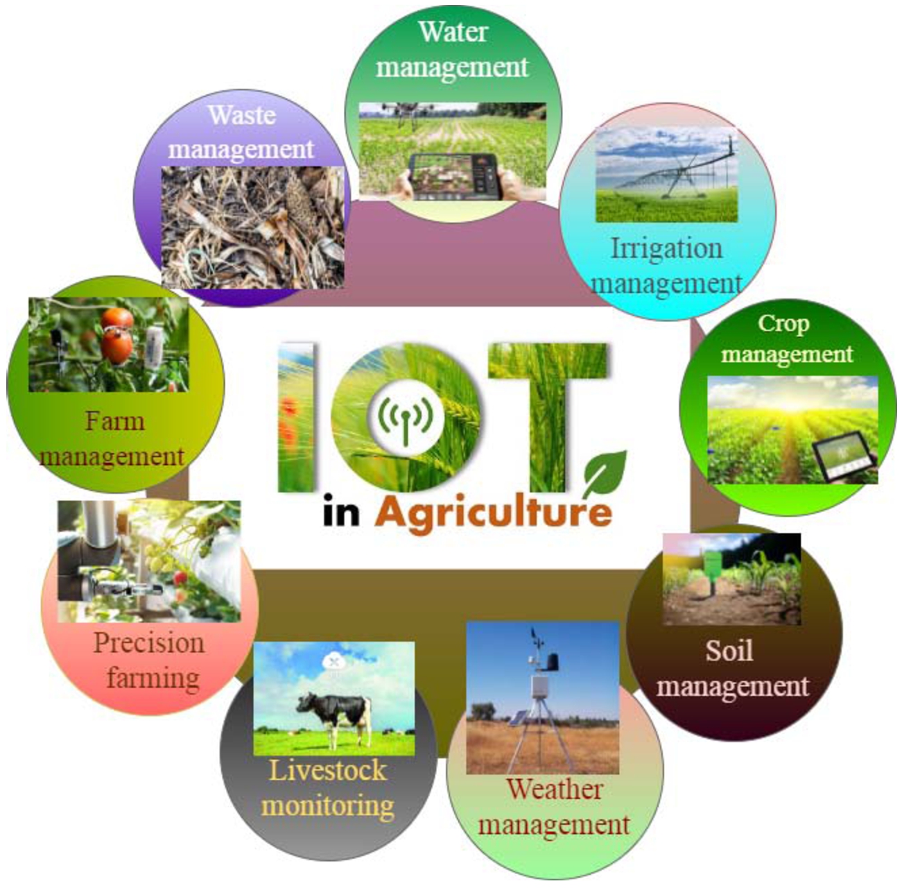 Challenges in smart agriculture.