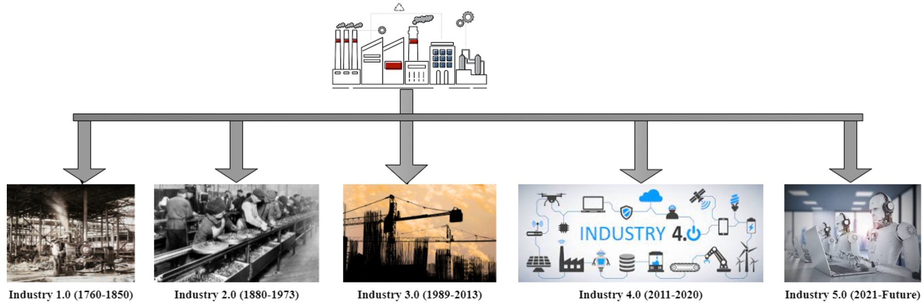 Industry 1.0–5.0.