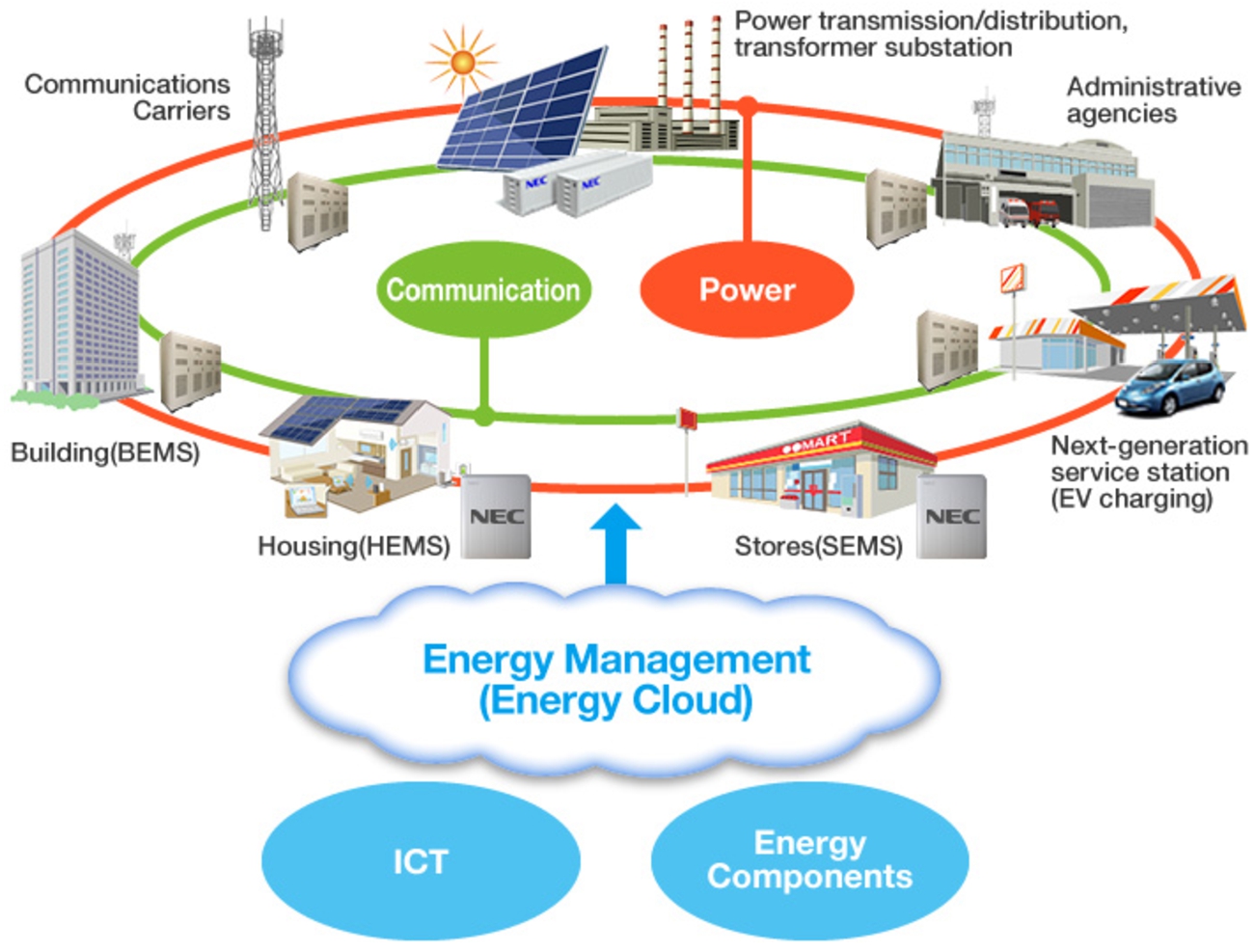 Energy management (energy cloud) [197].