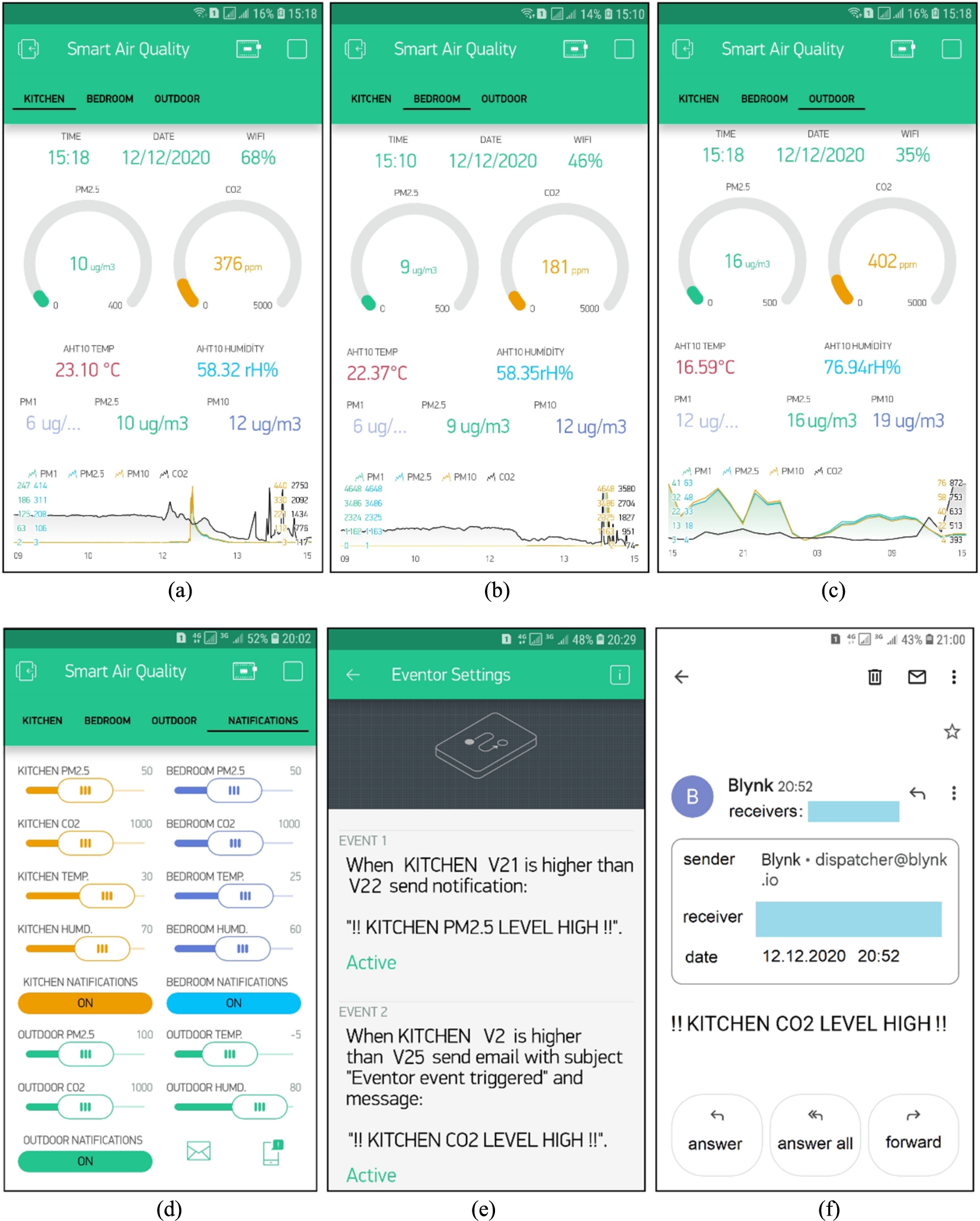 The user interface of the air quality measurement device (a) kitchen, (b) bedroom, (c) outdoor, (d) notification setup, (e) eventor setup, (f) mail notification.