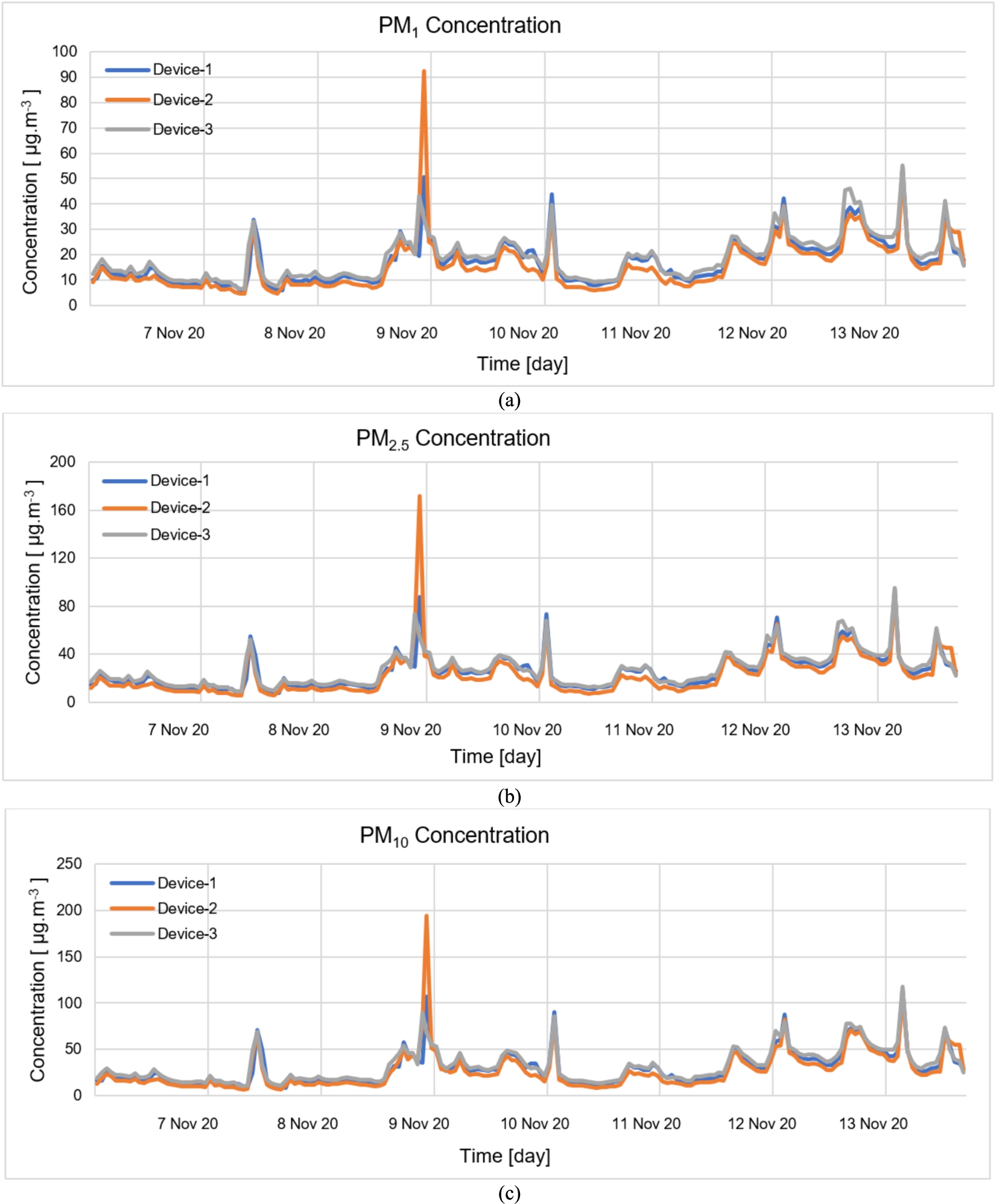 PM concentrations of the devices (a) PM1; (b) PM2.5; (c) PM10.
