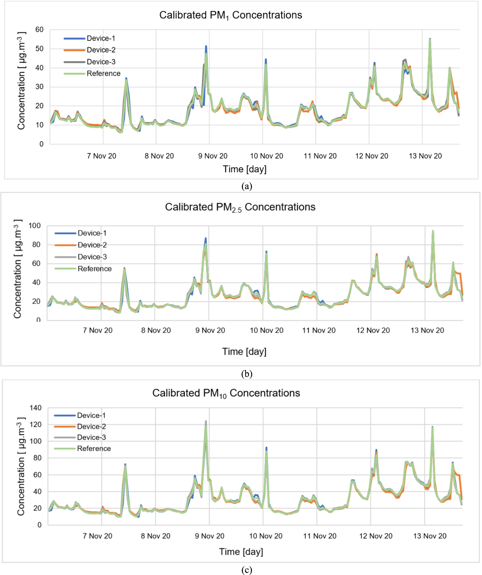 Calibrated PM concentrations of devices (a) PM1, (b) PM2.5, (c) PM10.