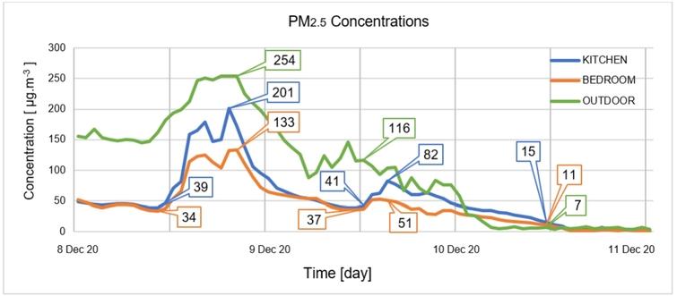 Kitchen, bedroom, and outdoor PM2.5 concentrations.