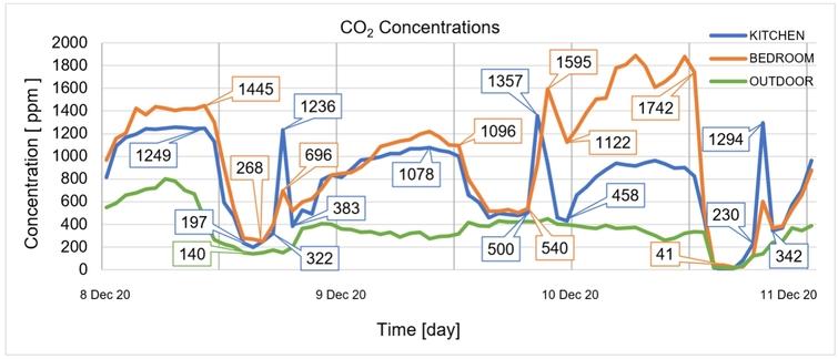 CO2 concentration changes in the kitchen, bedroom, and outdoor environment.
