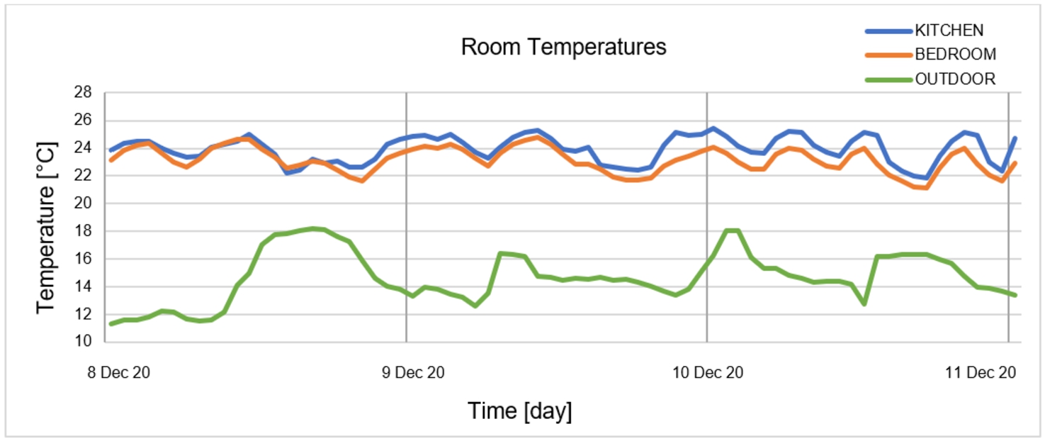 Temperature changes in the kitchen, bedroom, and outdoor environment.