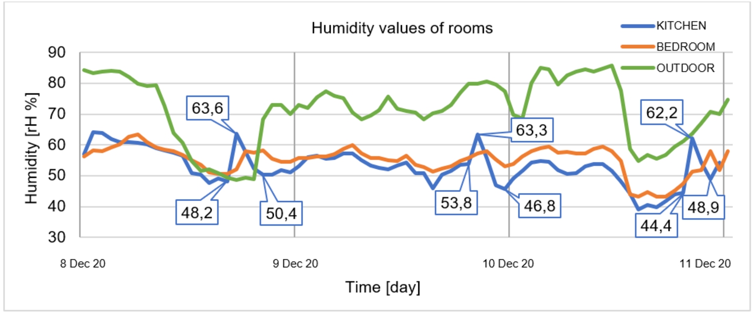 Relative humidity changes in the kitchen, bedroom, and outdoor environment.