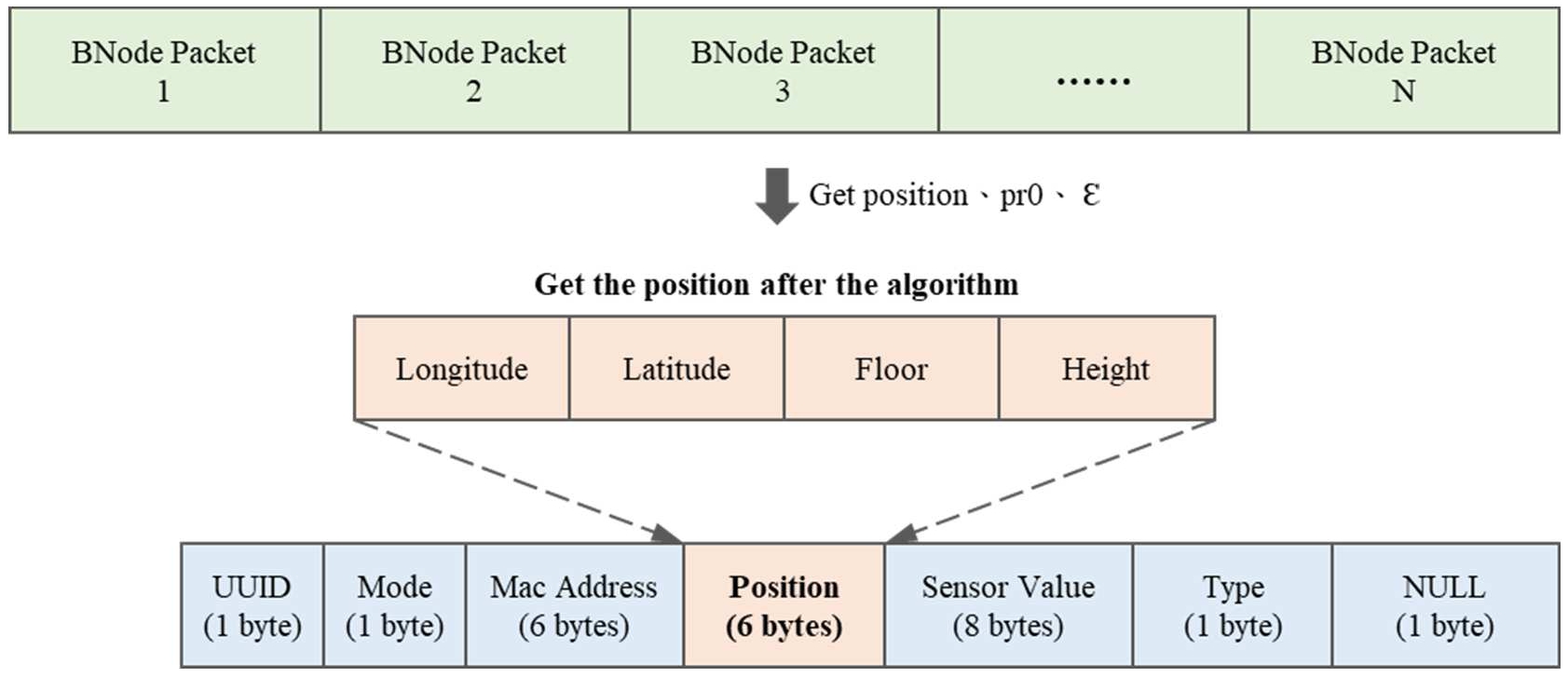 The positioning data package of wearable device.