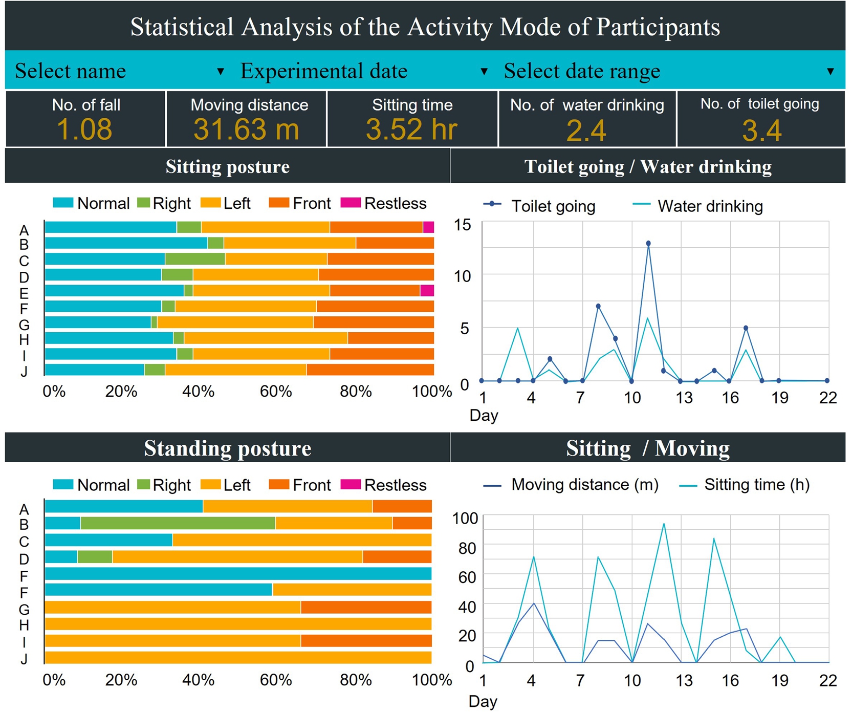 Statistically analytic data of the activity mode.