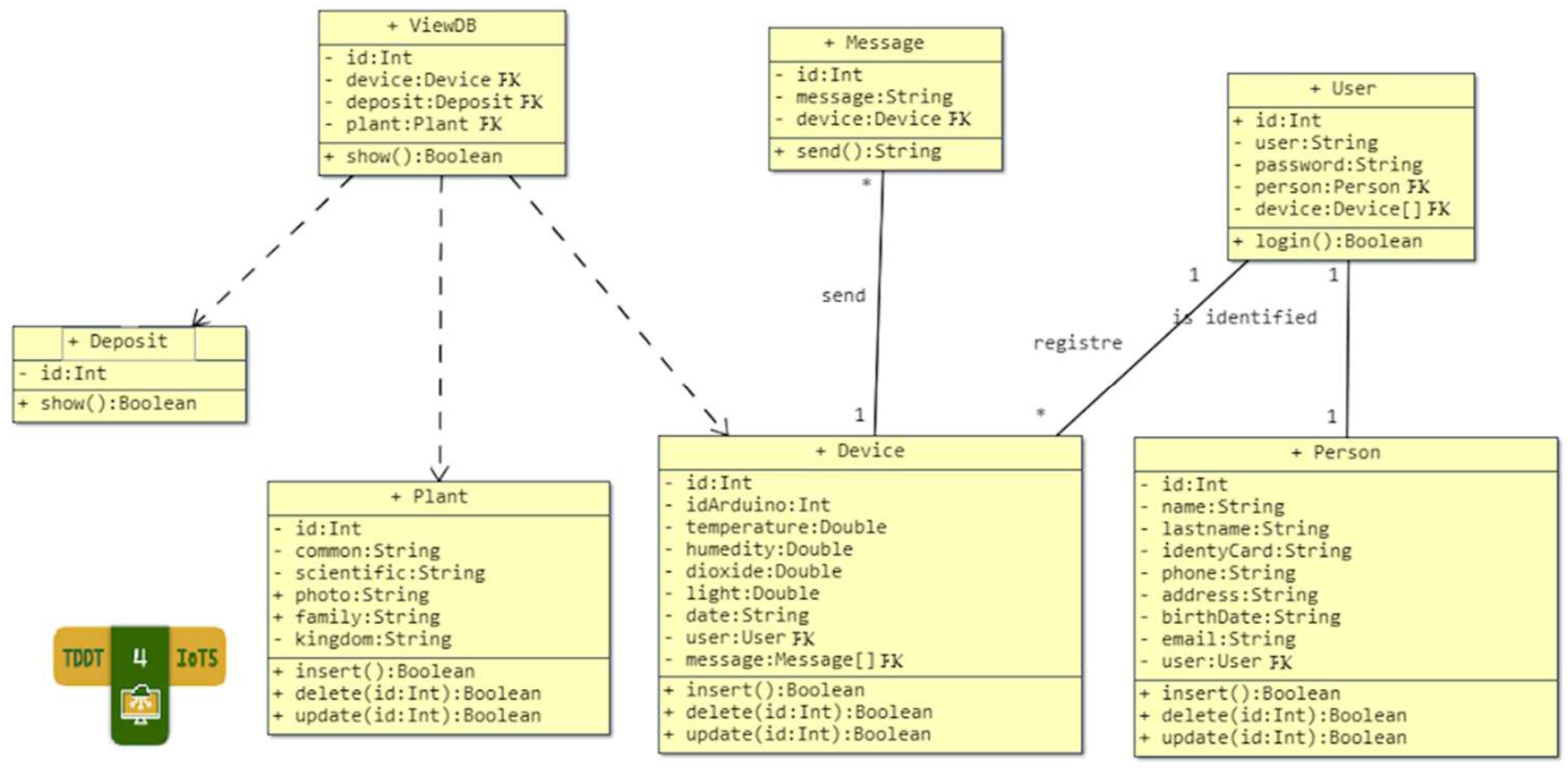 Class diagram (PIM) generated by TDDT4IoTS for P4L.