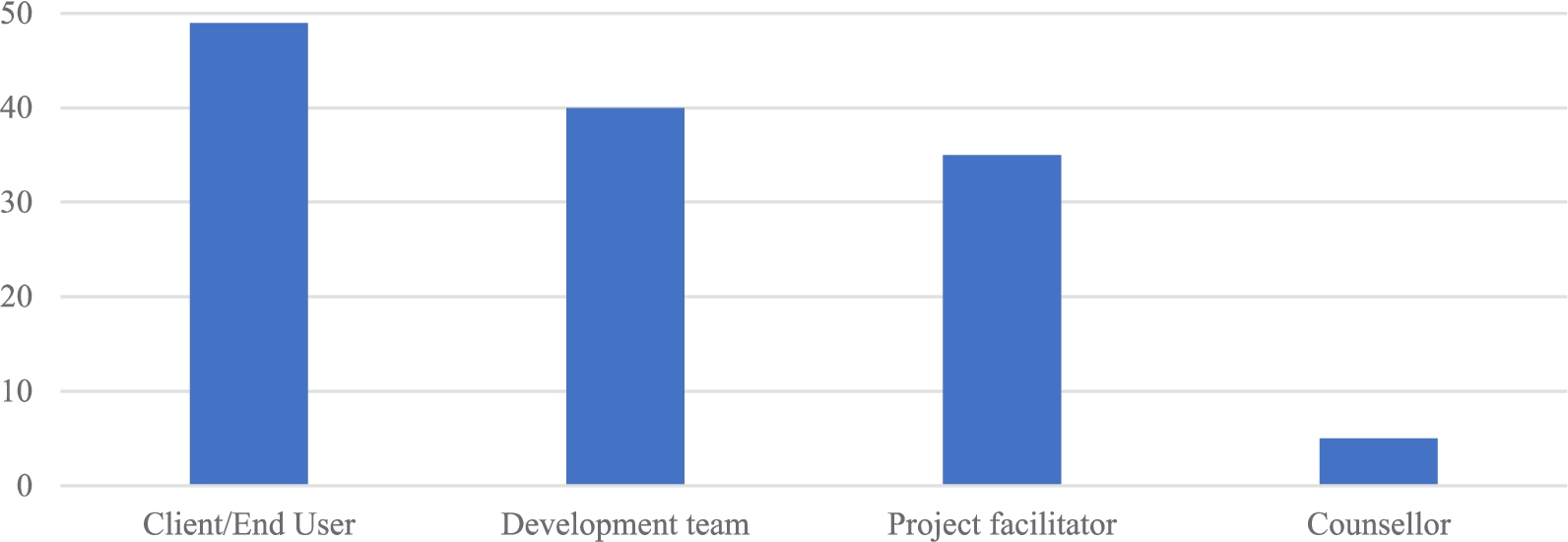 Importance of the roles of the project team members (maximum 56, minimum 0).