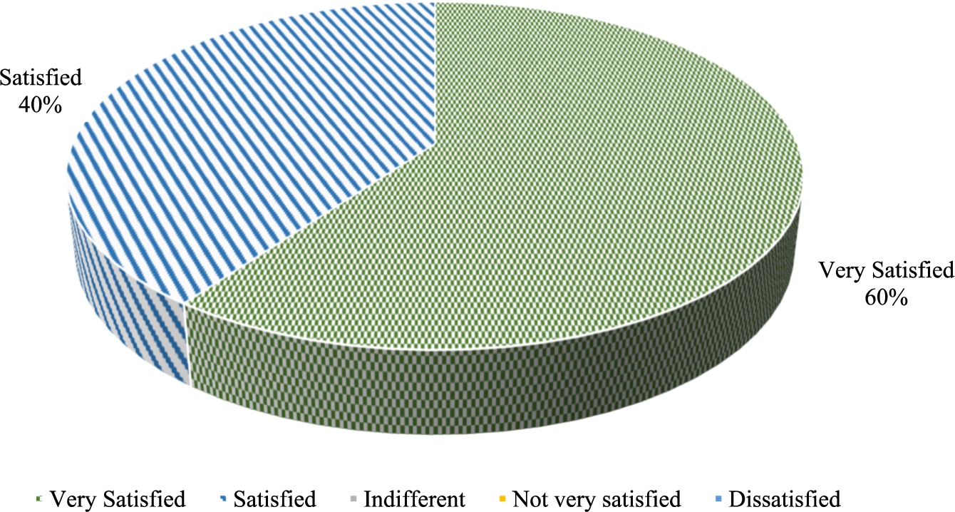 Overall satisfaction level of developers regarding TDDM4IoTS.