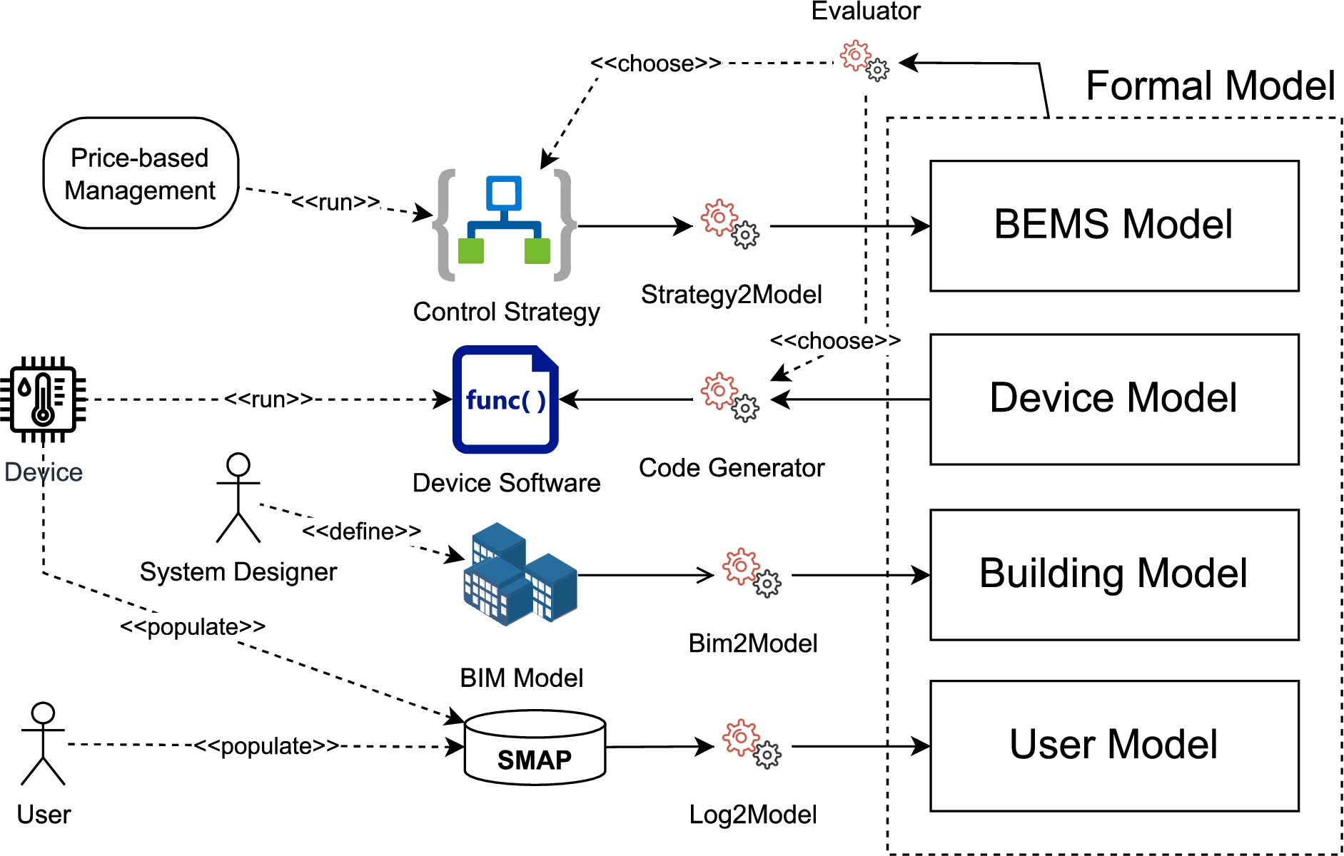 A model-driven BEMS architecture.