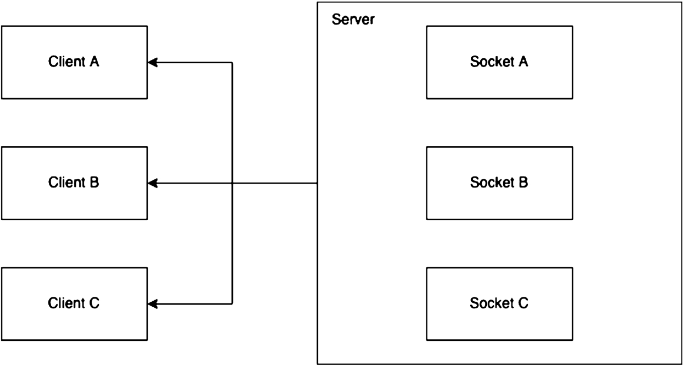 TCP-based socket communication between the server and different clients.