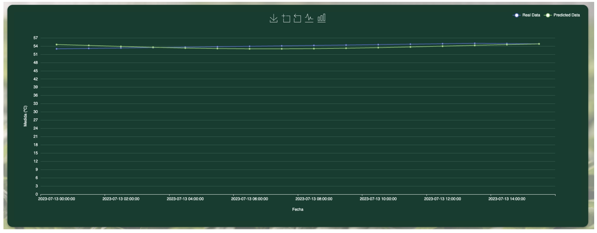 Real data vs predicted data (hours).