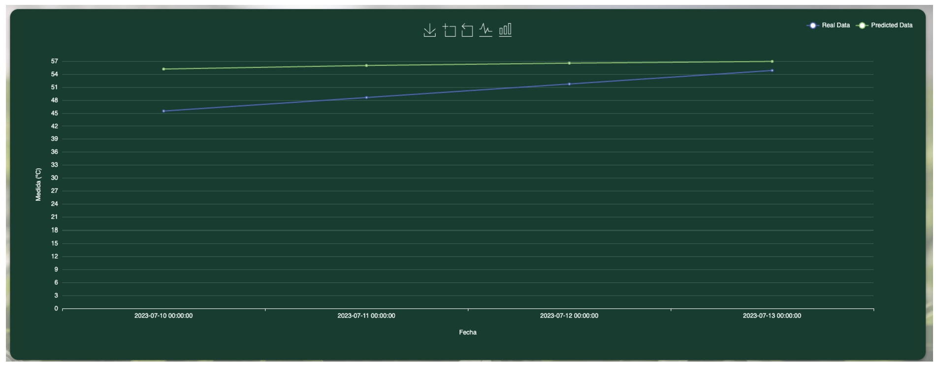 Real data vs predicted data (days).