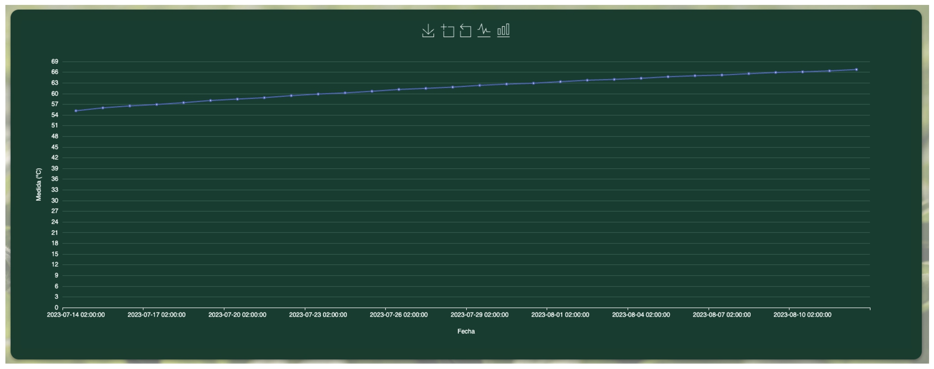 Predicted data by days.