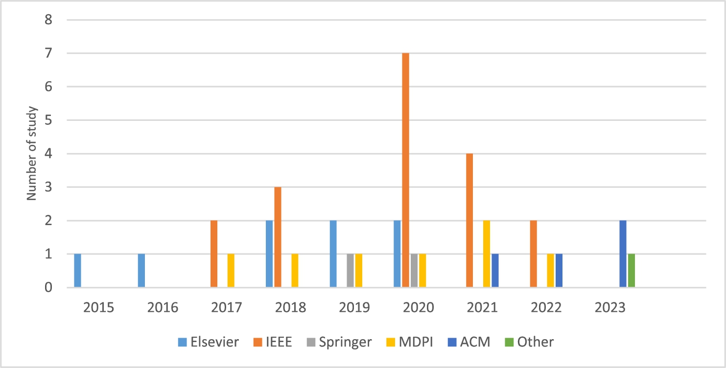 Publishers’ research papers distribution.