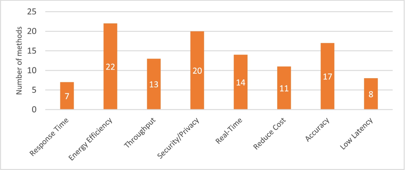 The number of studies by the main context.