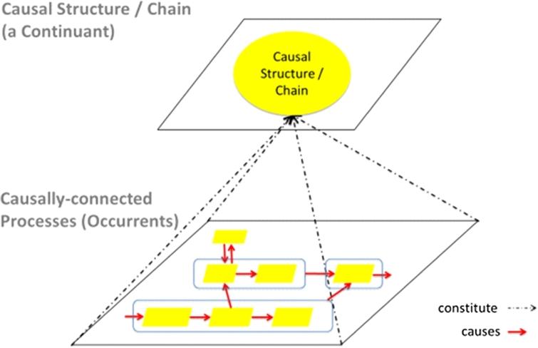 The constitution of the RFM causal structure class and causally-linked occurrents. The rounded rectangles signify that, depending on the disease, each causal sequence of occurrents can be represented as a particular causal chain. (Colors are visible in the online version of the article; http://dx.doi.org/10.3233/AO-150147.)