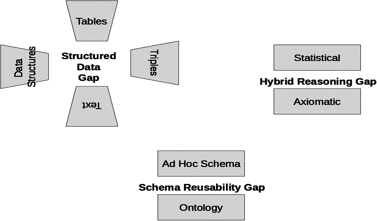The graphic depiction of the gaps addressed by the Ontology Summit 2014.