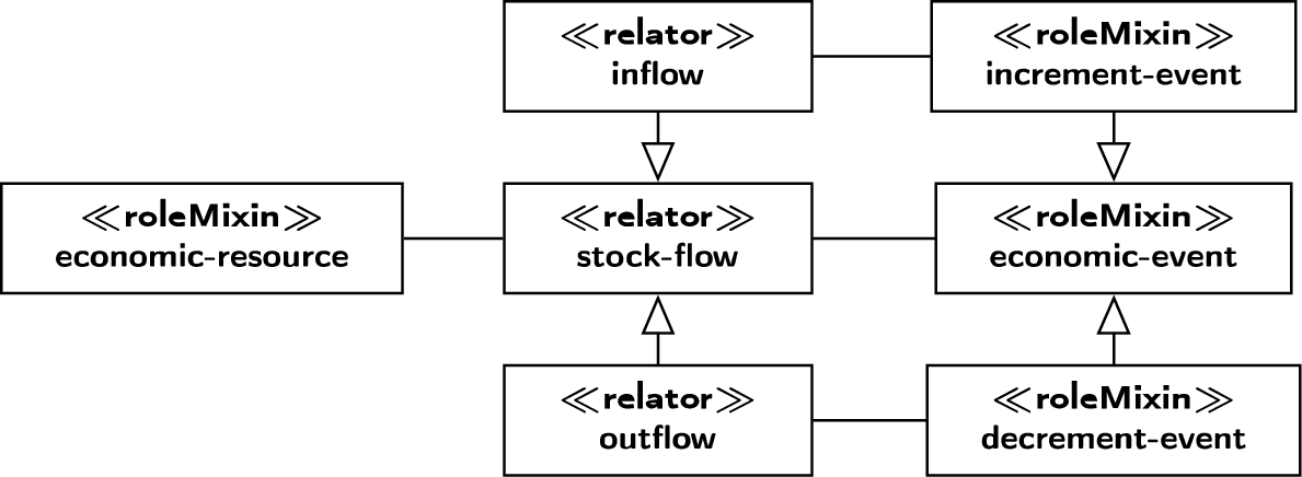 The REA2 meta-model for stock-flows.