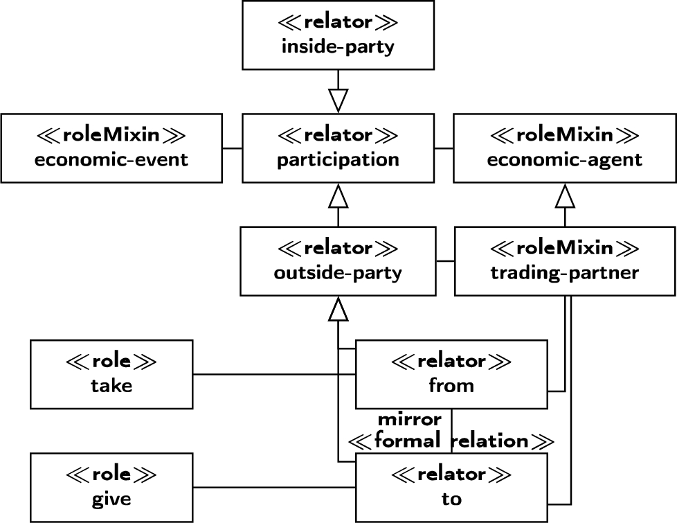The REA2 meta-model for participations.
