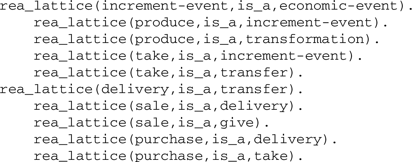 As-is statements in the semantic lattice.