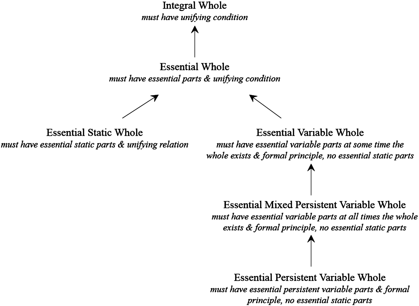 Taxonomy of integral wholes for physical objects.