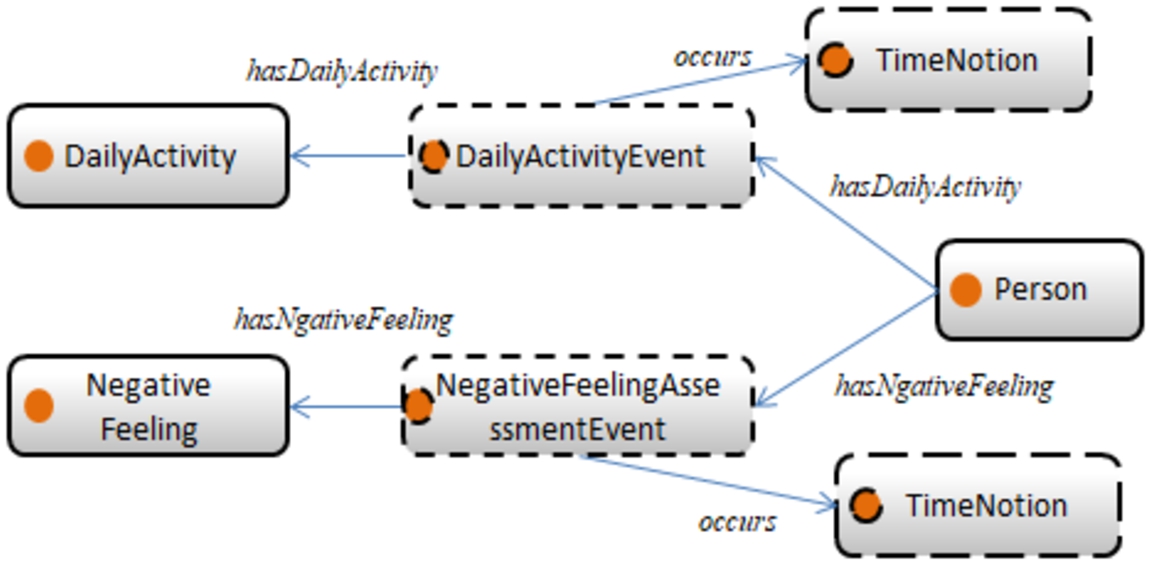 Relations between the Person, DailyActivity, and NegativeFeeling concepts.