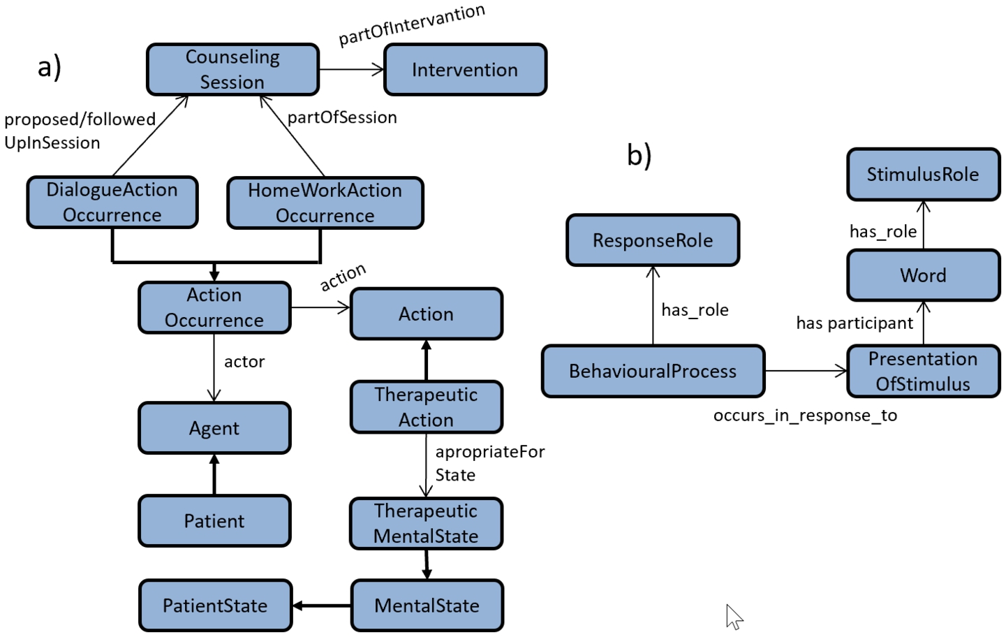 Fragments of the HBCO (a) and COGPO (b) ontologies.