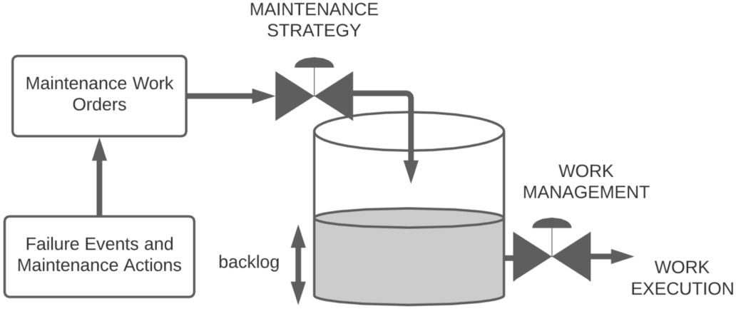 An illustrative example of the maintenance work management process.