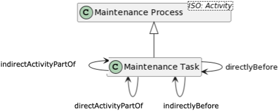Visual representation of maintenance task in OMPD.