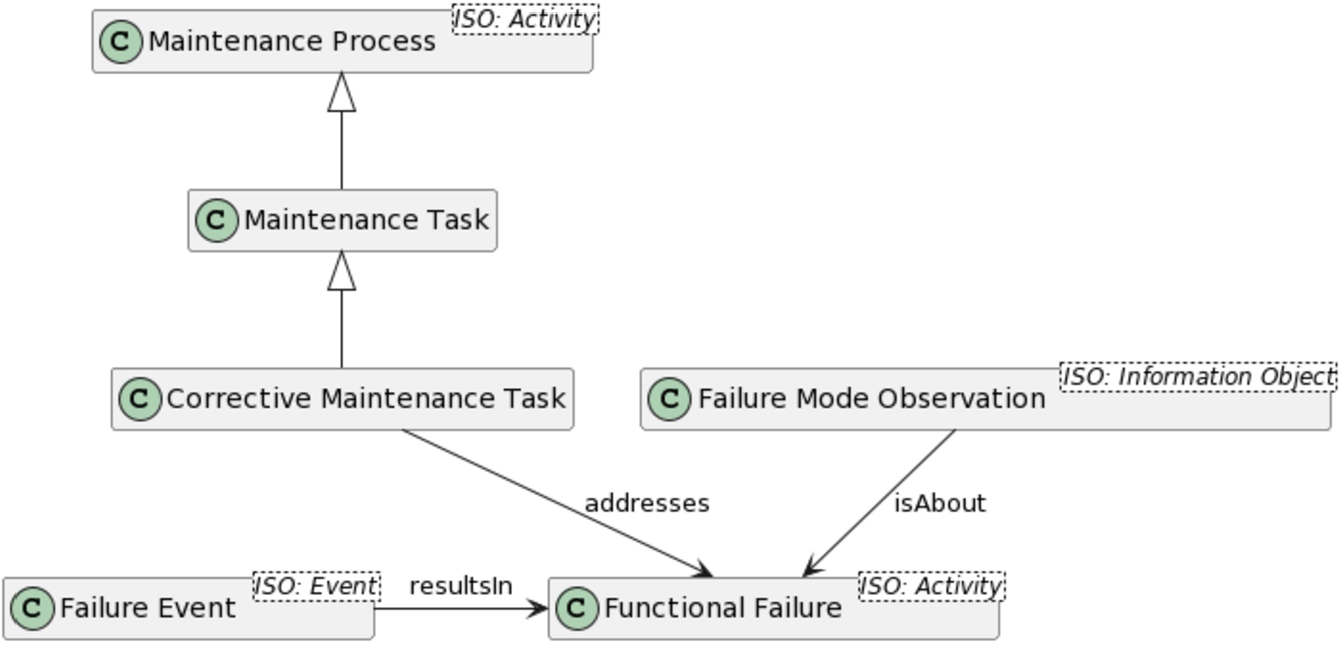 Diagram of the Corrective Maintenance Task Ontology (CMTO).