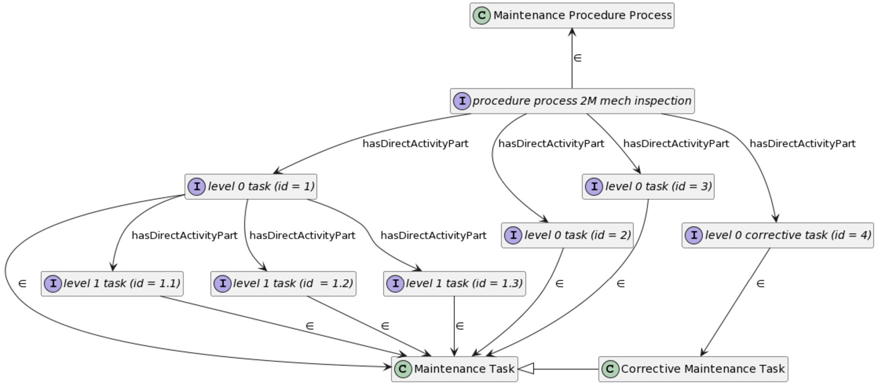 Task hierarchy and corrective maintenance tasks mapped from company 1’s procedure.