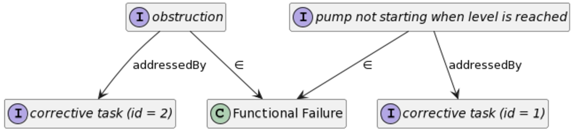 Functional failures mapped from Company 1’s procedure.