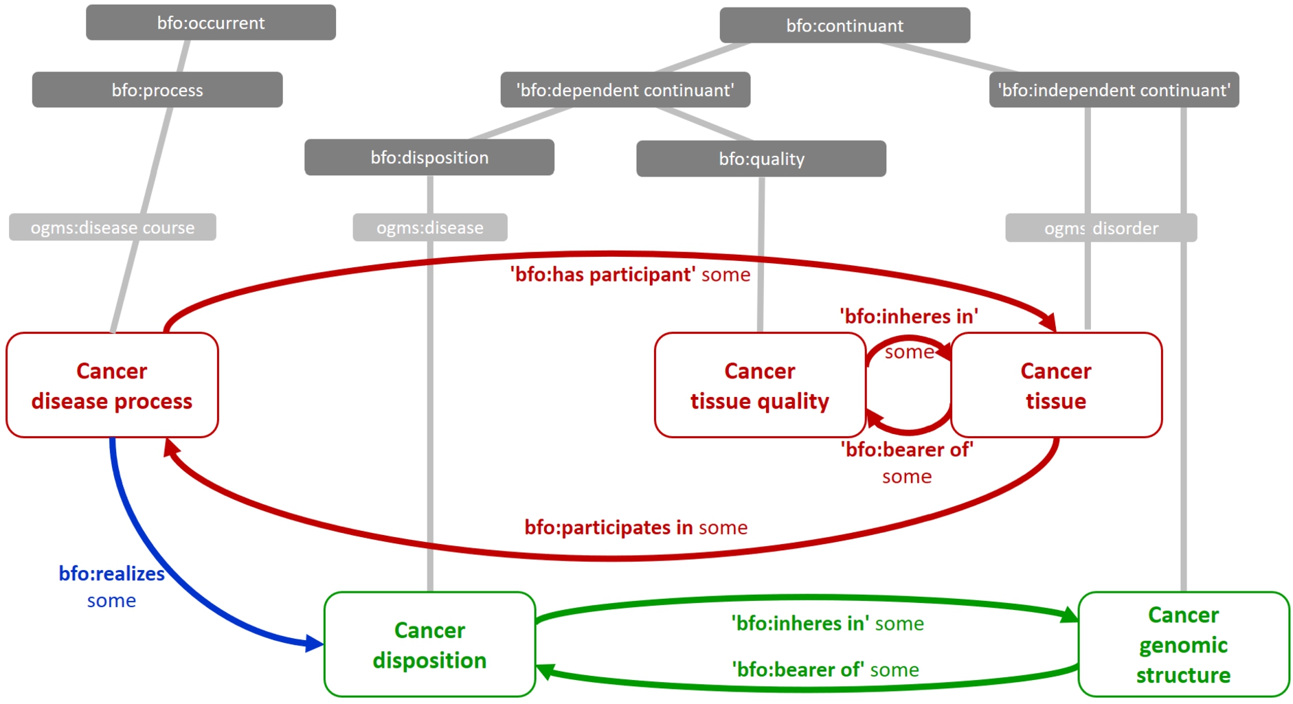 The conceptual space of Clinical Findings (CFs) in the context of BFO. The example shows different entity types involved, typed by their BFO upper-level categories and OGMS (Ontology of General Medical Science) classes (Scheuermann et al., 2009). “Cancer genomic structure” relates to the germline genomic structure underlying a disposition for malignant growth.