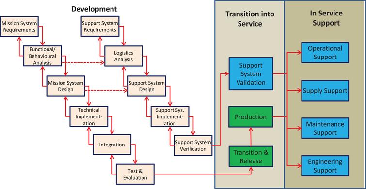 Developmental Mission and Support System (Source: created by authors).