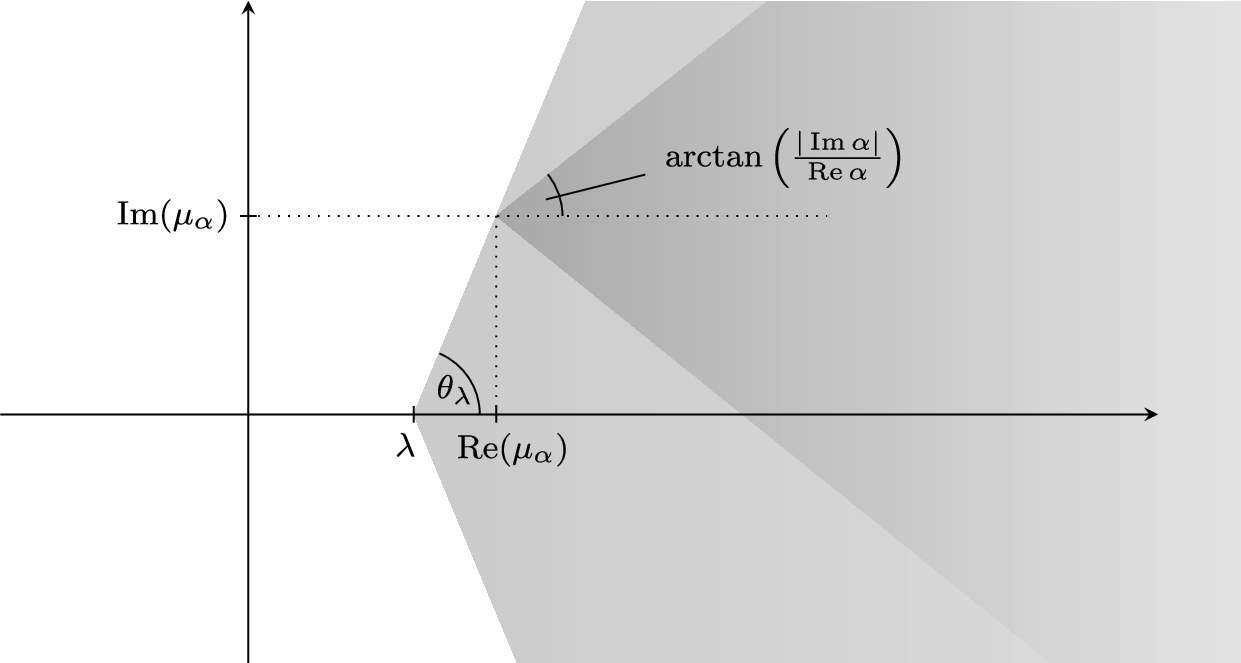 The sector of decay and angle θλ for Bα.