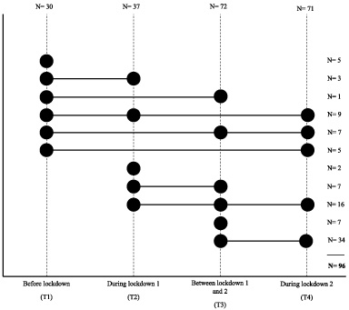 Overview of repeated measurements of physical activity and sleep using the Actigraph. Note. On the vertical axes, the number of observations per time point are depicted. On the horizontal axes, the number of participants per repeated measures timeline are depicted.