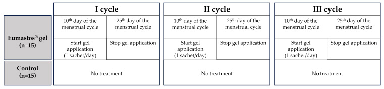 Flow chart of the retrospective study. The flow chart represents the two groups of the study and the timing of using the breast gel.