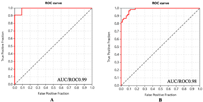 AUC/ROC score for KIT protein (A) and AUC/ROC score for MAPK2 protein.