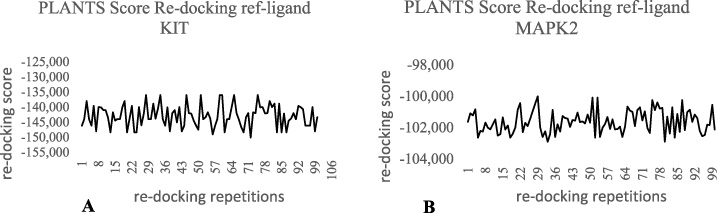 PLANTS 1.1 docking Score between ref_ligand to KIT protein (A) and MAPK2 protein (B) for 100 repetitions using PLANTS 1.1.