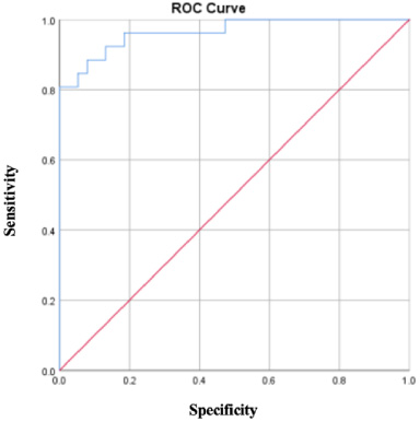 The pleiotrophin ROC curve shows the diagnostic accuracy and determines the optimal cut-off value of 2.47 ng/dL, a sensitivity value of 0.8, and a specificity that moves up to 1.
