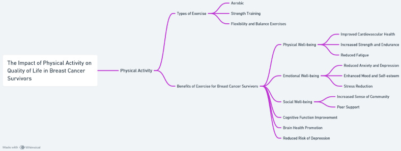 The impact of Physical activity on breast cancer survivor.