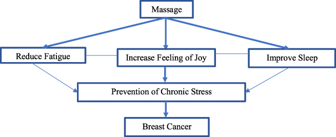 Massage, prevention of chronic stress and breast cancer.
