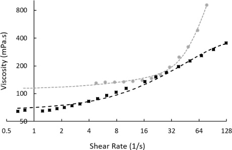 Viscosity and shear relation of a 50% hydroxyethyl starch and 50% water binary system (grey circles, with exponential fitting line) and a 50% hydroxyethyl starch, 40% water, and 10% dimethyl sulphoxide tertiary system (black squares, with second-order polynomial fitting line). Strong shear thickening was observed in the binary system around 30 s−1 as measured by rotational techniques. Shear-thickening was lesser in the tertiary system with a wider critical shear range. Measurements were taken at 22°C.