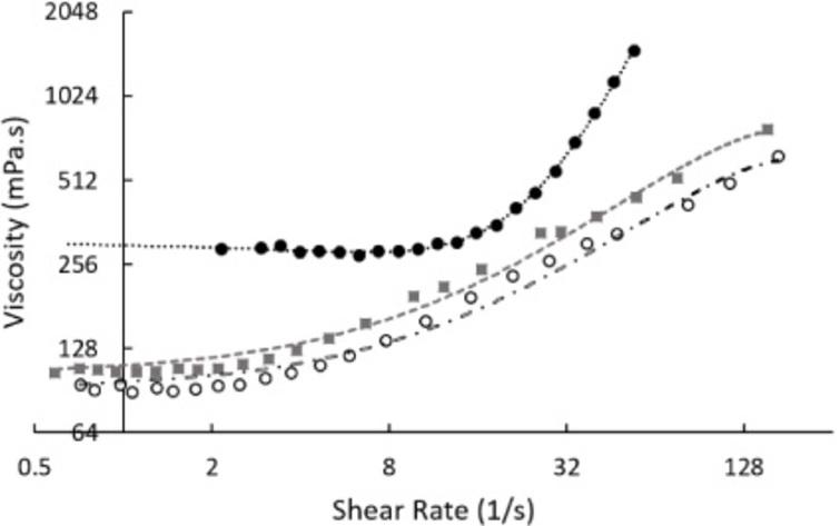 The shear-thickening behaviour observed with a 50% hydroxyethyl starch, 40% water, and 10% cryoprotectant mix. Thickening was observed in all systems using rotational techniques where the cryoprotectant sucrose (black circles, with exponential fitting line), glycerol (grey squares, with second-order polynomial fitting line), and glucose (black rings, with second-order polynomial fitting line) were present in the mix. Measurements were taken at 22°C.